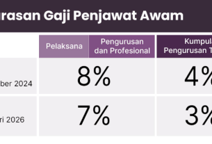 Gaji Penjawat Awam Naik 2 kali, 8% Tahun Ini, Selebihnya pada Tahun 2026