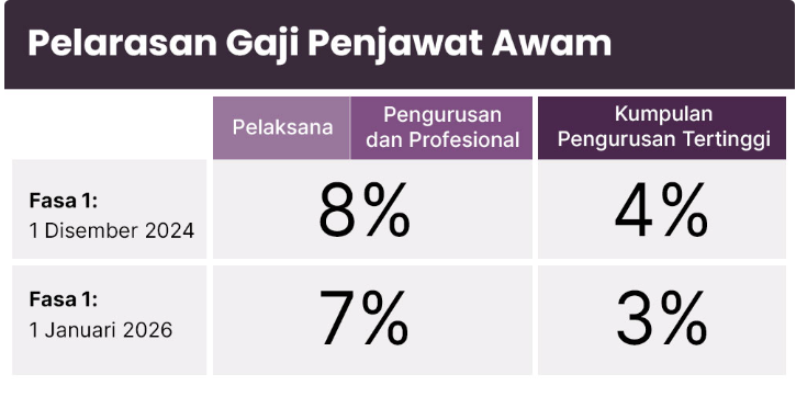 Gaji Penjawat Awam Naik 2 kali, 8% Tahun Ini, Selebihnya pada Tahun 2026